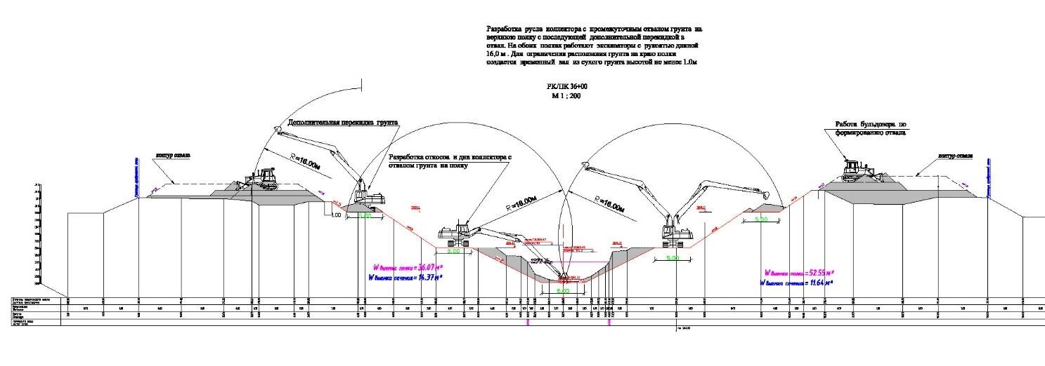 Longitudinal profile — rehabilitation of irrigation and drainage networks, Jizzakh and Syrdarya regions